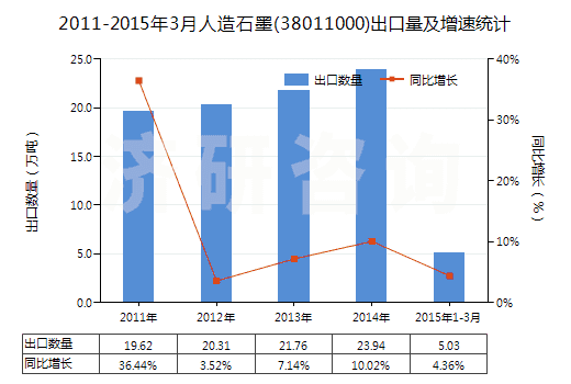 2011-2015年3月人造石墨(38011000)出口量及增速統(tǒng)計(jì)